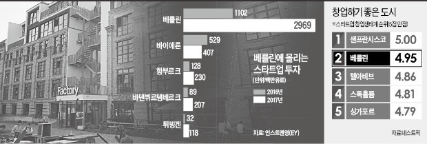 독일 베를린 '스마트시티'로 부상… 소프트뱅크·현대차 등 투자 몰린다