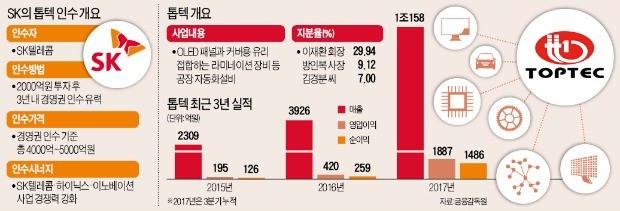 SK, 통신·반도체에 스마트팩토리 기술 적용