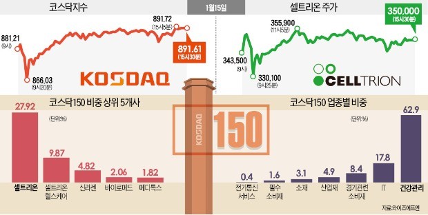 코스닥 900 근접했지만… '셀트리온 삼총사' 빼면 750대