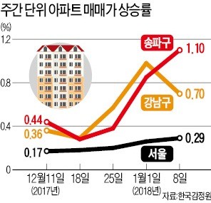 청와대 "집값 추가대책에 신중… 전체적인 그림 갖고 있다"