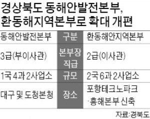 '포항 시대' 연 경북 환동해지역본부