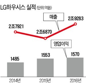 [2018 주역이 될 중견기업] LG하우시스, 세계 인조대리석 시장에서 빅3 넘본다