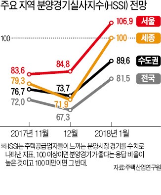 서울·세종 분양시장 낙관론 '우세'