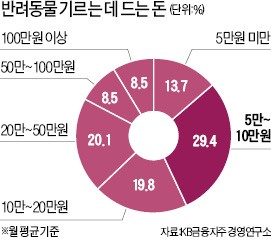 "반려동물 키우는데 월평균 10만원 쓴다"