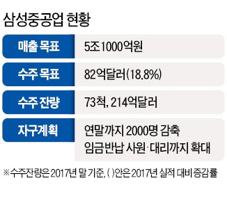 남준우 사장 "삼성중공업, 내년 매출 7조 찍고 흑자전환"