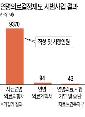 [현장에서 ] "존엄사 택하겠다" 점차 늘어가는데… 조건 까다로워 갈길 먼 연명치료 중단