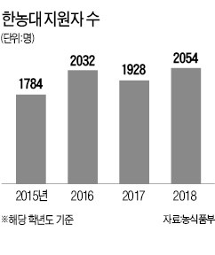 "농업에서 희망과 미래를 찾자"… 한국농수산대학 지원자 역대 최다