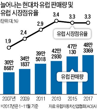 "올해 유럽시장 주력은 코나·싼타페·넥쏘… 친환경차 선두 노린다"