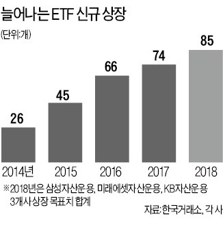 운용사들, 앞다퉈 ETF 상장 늘린다