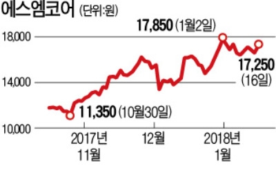 '롤러코스터' 탄 에스엠코어