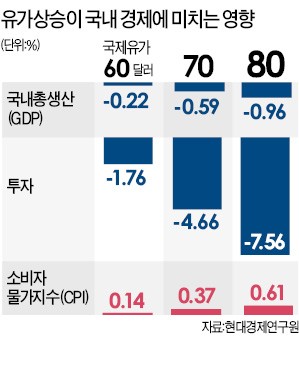 정유·화학 "실적 오를 것" 반색… 항공·해운은 연료비 부담에 '울상'