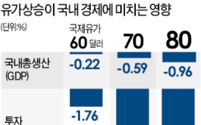 정유·화학 "실적 오를 것" 반색… 항공·해운은 연료비 부담에 '울상'