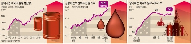 유가 한 달 새 13% 급등… 셰일오일 증산 '심리 저항선' 뚫었다