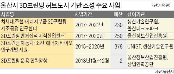 3D프린팅산업 생태계 구축에 공들이는 울산시