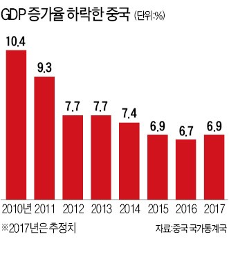 지방정부 통계 조작 감추려고… 중국, 고의로 성장률 낮췄다?