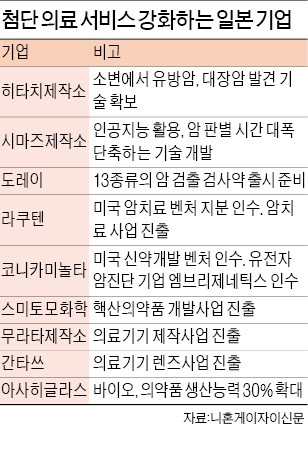 AI 진단·표적암 치료… 의료산업 뛰어든 일본 기업들