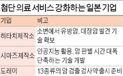 AI 진단·표적암 치료… 의료산업 뛰어든 일본 기업들