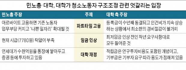 청와대 참모들 방문 직후 연세대 본관 점거한 민주노총