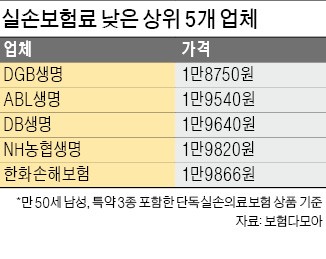 일반 실손보험료도 내려야 하나… 보험업계 '속앓이'