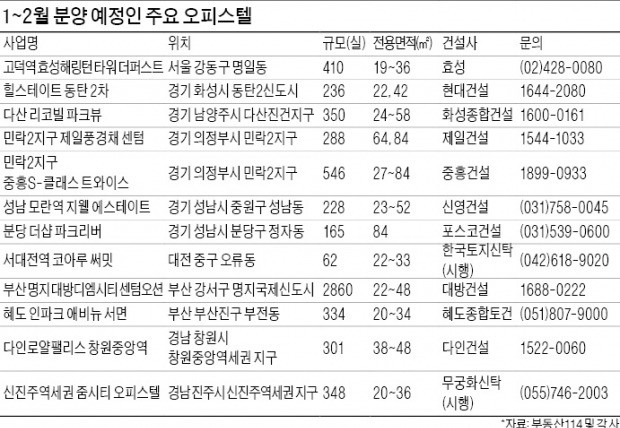 [오피스텔 분양] "대출 규제 전 오피스텔 분양 막차 타자"… 이달에만 6000여실 공급