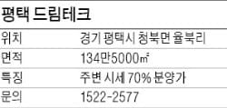 [유망 분양현장] 평택드림테크 일반산업단지, '착한 분양가' 주변 시세 70%에 분양