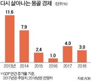 [한경 인터뷰] "몽골·중국 접경지 자유무역지대 조성 추진… 농식품·에너지 투자해 달라"