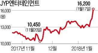 엔터테인먼트 업종 '지각변동'… JYP엔터 시총, YG 제쳤다