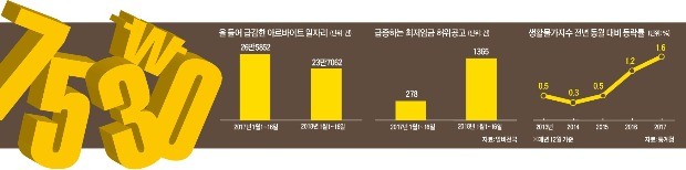 최저임금 7530원의 명암… 아르바이트 시장 양극화