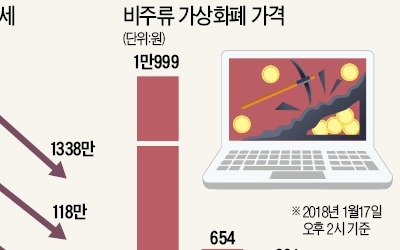 '잡코인'이 거래량 1, 2위… 하루 1.6조~ 1.7조 달해