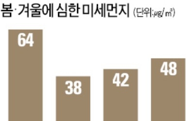 중국 석탄난방 급증하는 겨울… 봄 다음으로 미세먼지 극심