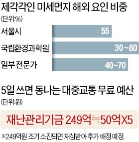 미세먼지 저감 1%도 안되는데… 249억 예산 '공짜 운행' 5일이면 동나