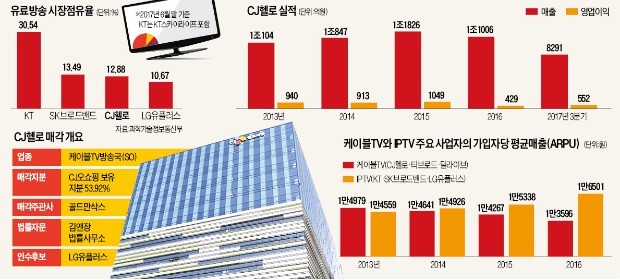 권영수의 승부수… LGU+, CJ헬로 인수 땐 단숨에 유료방송 2위로