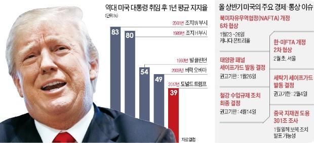 미국 경제 성장에도 지지층 이탈한 트럼프… 무역전쟁으로 돌파구 찾나