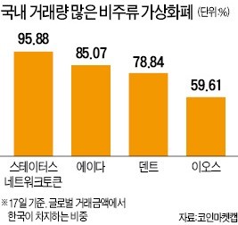 가상화폐 '패닉'… 잡코인 90% 한국서 거래