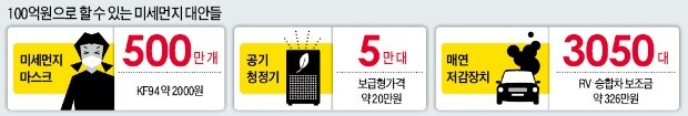 미세먼지 이틀에 100억… 이렇게 써도 되나