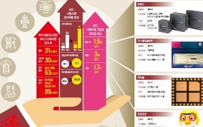 [Cover Story-ATC CTO협의회] ATC가 점찍은 기업들… 新제품 개발 성공하고 매출 '수직상승'