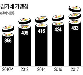 가맹점 1곳당 3명이 밀착관리… 하루 매출 100만원