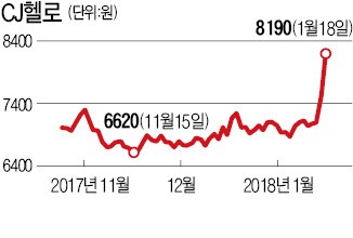 사업재편에 요동친 CJ그룹주