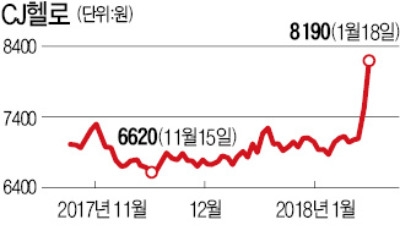 사업재편에 요동친 CJ그룹주