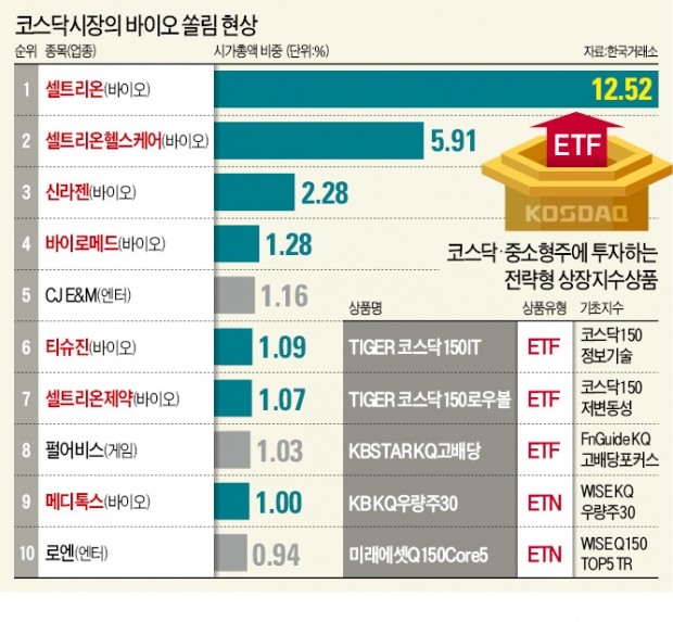 코스닥 투자 '셀트리온 쏠림' 부담된다면… 업종지수 ETF·중소형주 펀드가 대안