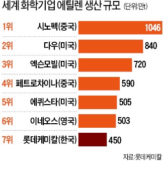 '에틸렌 왕국' 꿈꾸는 롯데케미칼