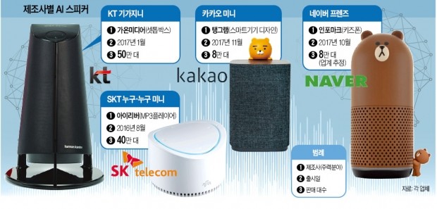 대기업의 'AI 스피커' 전쟁… 그 뒤엔 '기술의 중소기업'이 있다