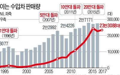 소득 3천달러 안되던 1987년 10대 팔린 수입차… 3만달러 넘보는 올해엔 25만대 넘을 듯