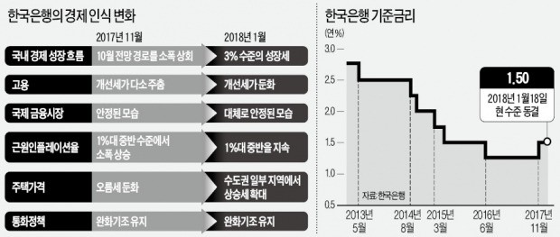 "수출 호조"… 한은, 2년 연속 3%대 성장 전망