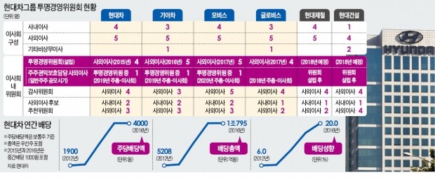 주주경영 '신호탄' 쏜 현대차… 계열사별 주주권익 방안 촘촘히 제시