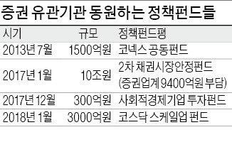 정부 정책 나올 때마다 '동원령'… 증권 유관기관 자금은 '쌈짓돈'?