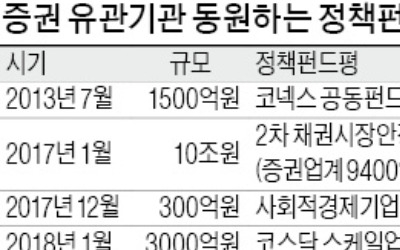 정부 정책 나올 때마다 '동원령'… 증권 유관기관 자금은 '쌈짓돈'?