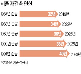 1989년 준공단지 2025년에 가능… 최소 4년~최대 10년 늦어져