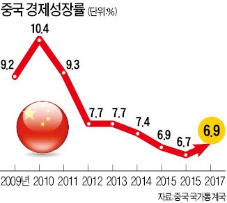 중국, 작년 6.9% 성장… 7년만에 반등