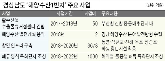 경남도, 굴 양식산업 등에 1000억 투자